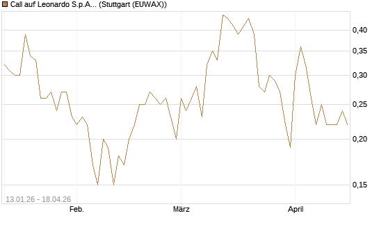 Call auf Leonardo S.p.A. [DZ BANK AG] Chart