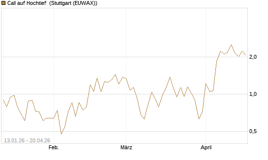 Call auf Hochtief [DZ BANK AG] Chart