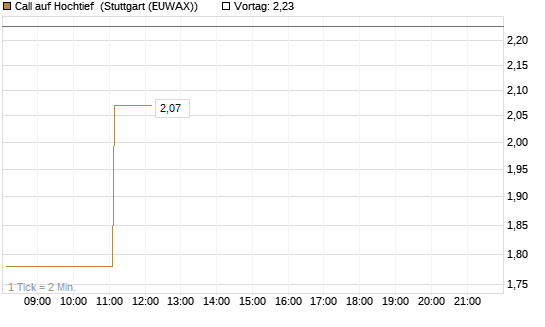 Call auf Hochtief [DZ BANK AG] Chart