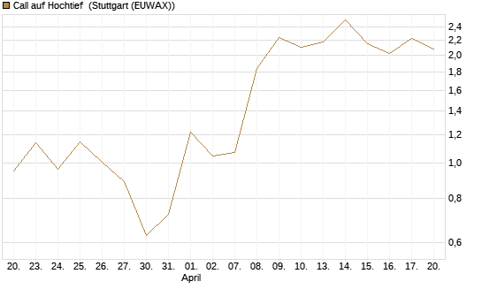 Call auf Hochtief [DZ BANK AG] Chart
