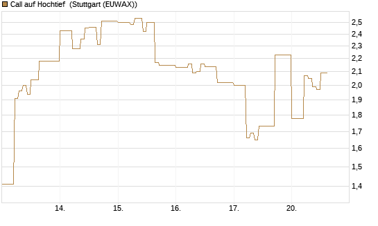 Call auf Hochtief [DZ BANK AG] Chart