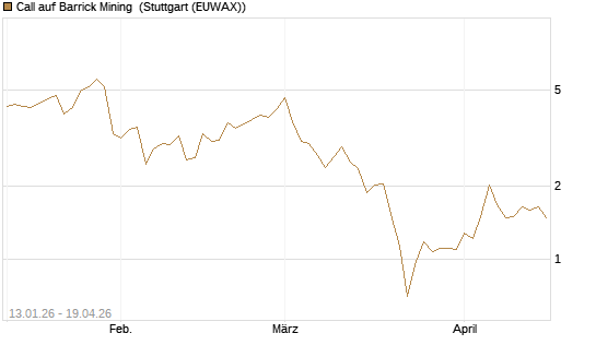Call auf Barrick Mining [DZ BANK AG] Chart
