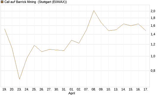 Call auf Barrick Mining [DZ BANK AG] Chart