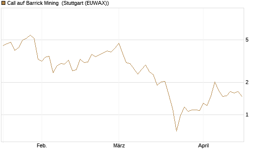 Call auf Barrick Mining [DZ BANK AG] Chart