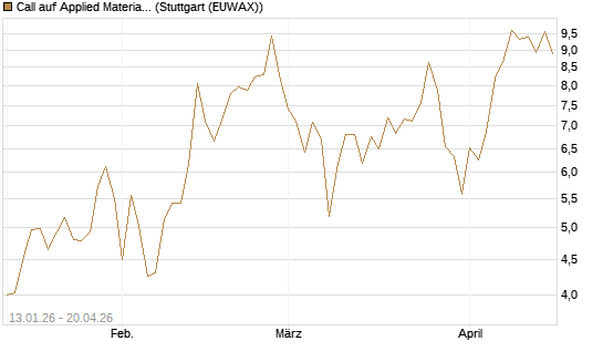 Call auf Applied Materials [DZ BANK AG] Chart