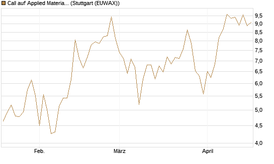 Call auf Applied Materials [DZ BANK AG] Chart