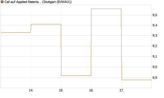 Call auf Applied Materials [DZ BANK AG] Chart