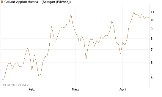 Call auf Applied Materials [DZ BANK AG] Chart