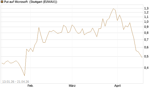 Put auf Microsoft [DZ BANK AG] Chart