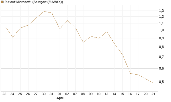 Put auf Microsoft [DZ BANK AG] Chart