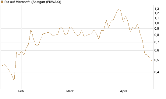 Put auf Microsoft [DZ BANK AG] Chart