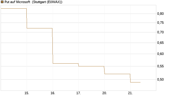Put auf Microsoft [DZ BANK AG] Chart