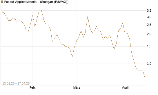Put auf Applied Materials [DZ BANK AG] Chart