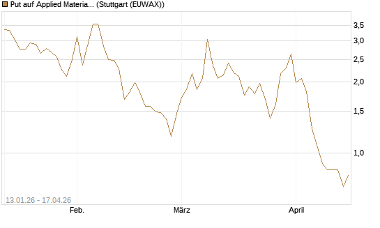 Put auf Applied Materials [DZ BANK AG] Chart