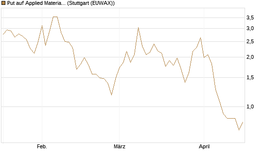 Put auf Applied Materials [DZ BANK AG] Chart