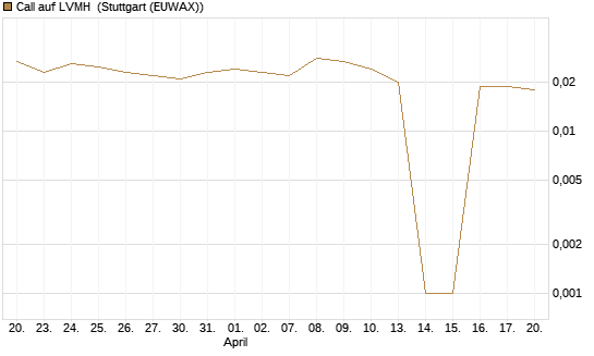 Call auf LVMH [Vontobel] Chart