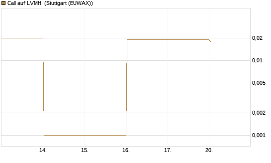 Call auf LVMH [Vontobel] Chart