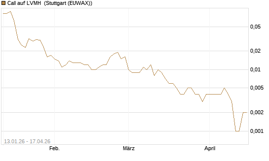 Call auf LVMH [Vontobel] Chart