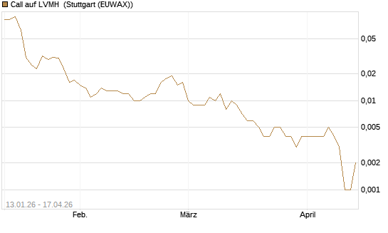 Call auf LVMH [Vontobel] Chart