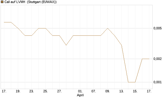 Call auf LVMH [Vontobel] Chart