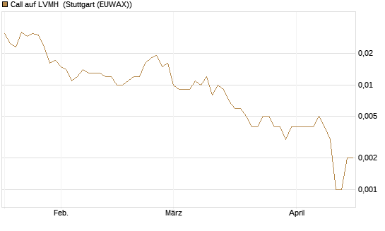 Call auf LVMH [Vontobel] Chart