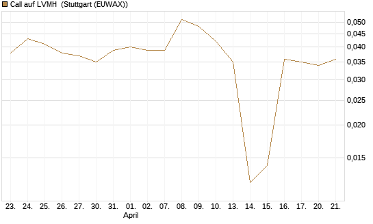 Call auf LVMH [Vontobel] Chart
