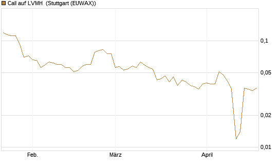 Call auf LVMH [Vontobel] Chart
