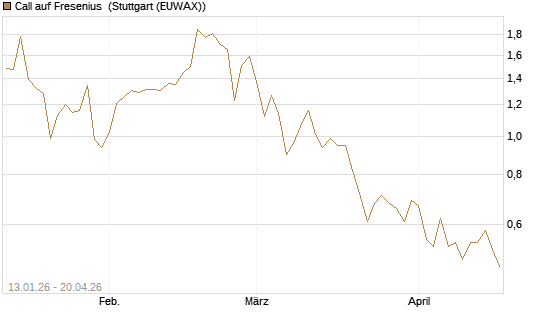 Call auf Fresenius [Vontobel] Chart