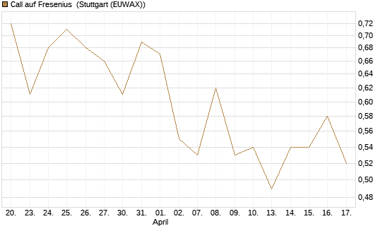 Call auf Fresenius [Vontobel] Chart