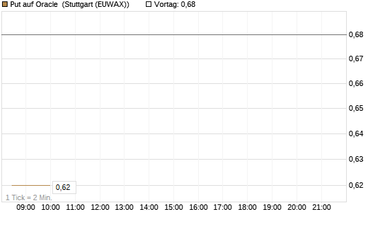 Put auf Oracle [Vontobel] Chart