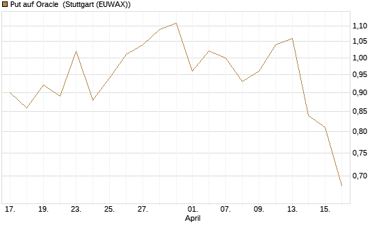Put auf Oracle [Vontobel] Chart