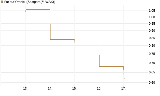 Put auf Oracle [Vontobel] Chart