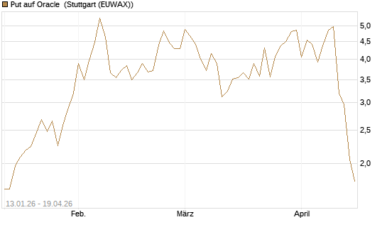 Put auf Oracle [Vontobel] Chart