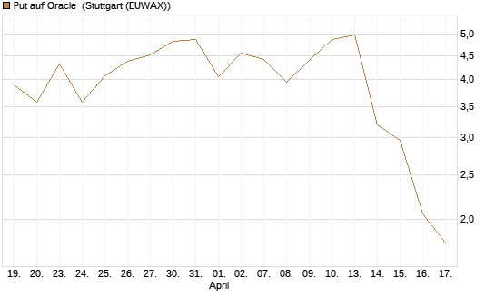Put auf Oracle [Vontobel] Chart