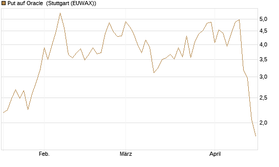 Put auf Oracle [Vontobel] Chart