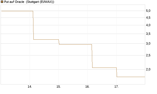 Put auf Oracle [Vontobel] Chart