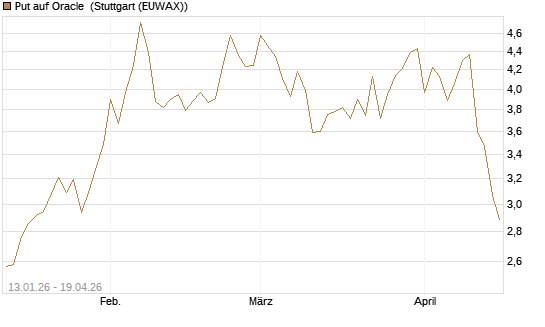 Put auf Oracle [Vontobel] Chart