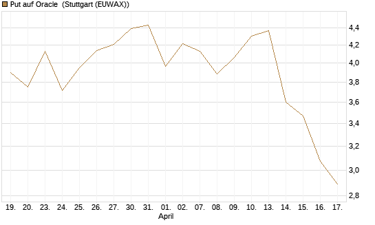 Put auf Oracle [Vontobel] Chart