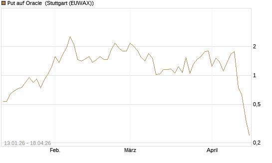 Put auf Oracle [Vontobel] Chart