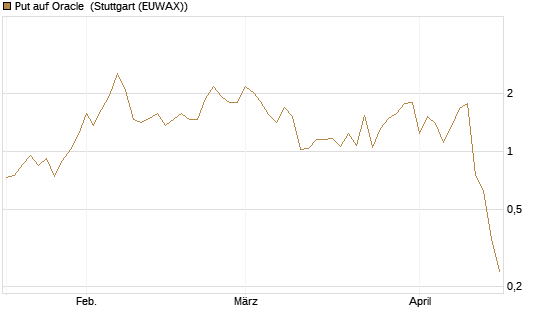 Put auf Oracle [Vontobel] Chart