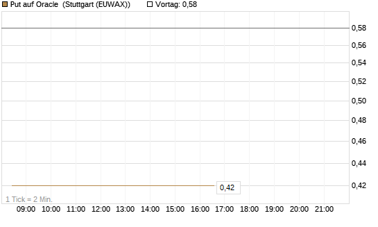 Put auf Oracle [Vontobel] Chart