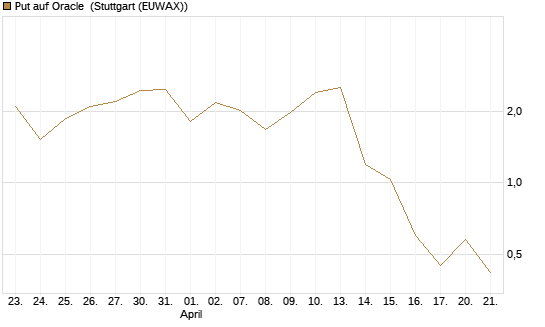 Put auf Oracle [Vontobel] Chart