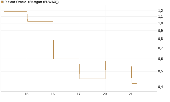 Put auf Oracle [Vontobel] Chart