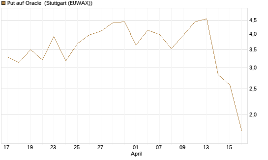 Put auf Oracle [Vontobel] Chart
