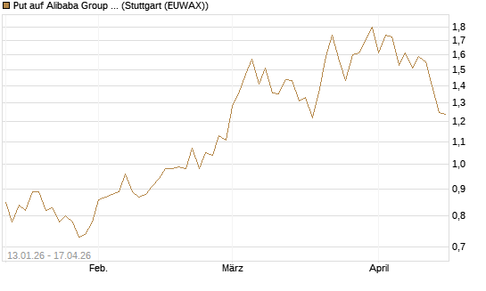 Put auf Alibaba Group ADR [Vontobel] Chart