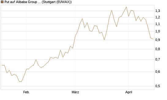 Put auf Alibaba Group ADR [Vontobel] Chart
