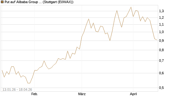 Put auf Alibaba Group ADR [Vontobel] Chart