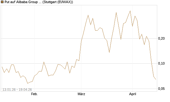 Put auf Alibaba Group ADR [Vontobel] Chart