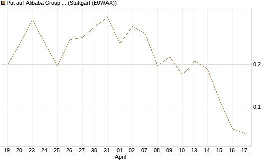 Put auf Alibaba Group ADR [Vontobel] Chart