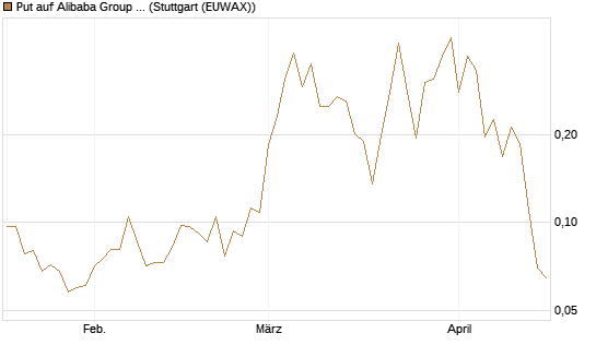 Put auf Alibaba Group ADR [Vontobel] Chart
